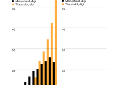 Katse digitilauksiin: Miten torjua zombitilaajia ja miksi lehdet perustavat kapeaan aihepiiriin keskittyviä tilaustuotteita verkkoon?