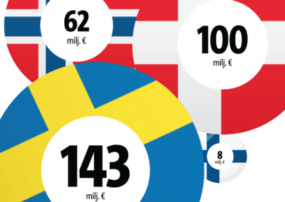 Suomeen halutaan pysyvä mediatukimalli – Näin se toimii muissa Pohjoismaissa