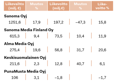 Pörssin mediayritykset kasvoivat viime vuonna, korona söi edelleen pienempien kannattavuutta