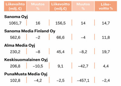 Mediayhtiöillä torjuntavoittojen koronavuosi – ”Alkuvuonna mietittiin, että tuleeko tästä mitään”