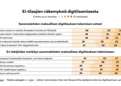 Uutta tietoa ei-tilaajista: Perumisen pitää olla helppoa eikä lehti voi päättää, minkä mittaisen digitilauksen asiakas ottaa