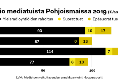 Selvitys: Lehtien ja kirjojen alv:n laskeminen nollaan voisi tuoda media-alalle satoja työpaikkoja
