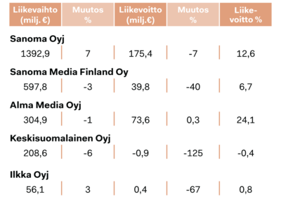 Pörssin uutismediayhtiöillä laskusuuntainen vuosi – Tilausmyynti on tullut alas koronabuumista, sanoo Pia Kalsta 